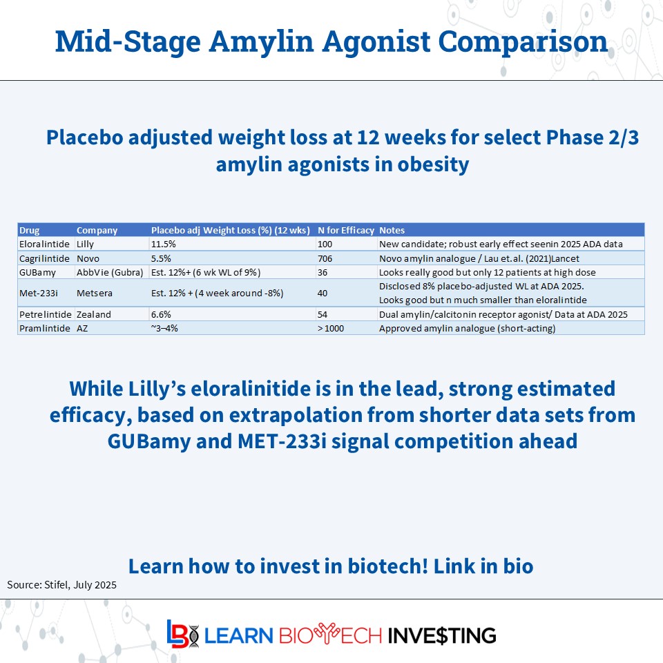 learnbiotech's tweet image. Amylin agonists are the next wave of #obesity drugs following the GLP-1s b/c they are likely to spare muscle

Competition is intense with several mid-stage compounds: $LLY $NVO $ABBV $MTSR #ZEAL $ANZ
Who will win?

#learnbiotechinvesting #biotech #investing #BiotechPrometheus