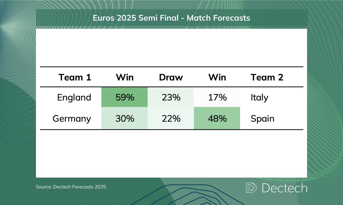 ⚽ Last week, we successfully predicted all four winning teams in the #UEFAEuros2025 quarter-finals. Let's hope we're as successful with our semi-final #Forecasts, as we're predicting England and Spain to secure a spot in the final on Sunday! Find our predictions below: