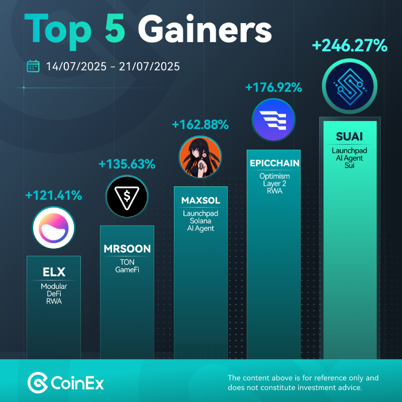 coinexcom's tweet photo. π₯ Explore the top 5 gainers from last week on CoinEx! Here are the coins that made significant strides.
Follow their X & trade on our app!π²
1β£ $SUAI @SuiAIFun
2β£ $EPICCHAIN @EpicOnChain
3β£ $MAXSOL @agentsdotland
4β£ $MRSOON @TONStationLabs
5β£ $ELX @elixir