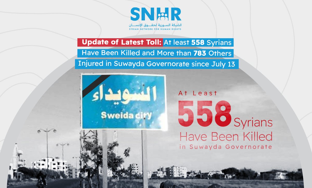 snhr's tweet image. Statement: Update of Latest Toll: At least 558 Syrians Have Been Killed and More than 783 Others Injured in #Suwayda since July 13
#SNHR: this tally is preliminary and reflects what has been verified up to the moment of publication.
Full statement: snhr.org/?p=77013