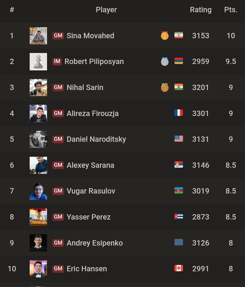 IRANinROMANIA's tweet image. ♟️🇮🇷 Sina Movahed, the 14-year-old chess prodigy from Khuzestan, stunned the world’s top players and won the #TitledTuesday online tournament! 🌟👑
Bravo, Sina! We’re proud of you and can’t wait to see what’s next! 🙌🧠
#SinaMovahed
#TitledTuesday
#IranianTalent