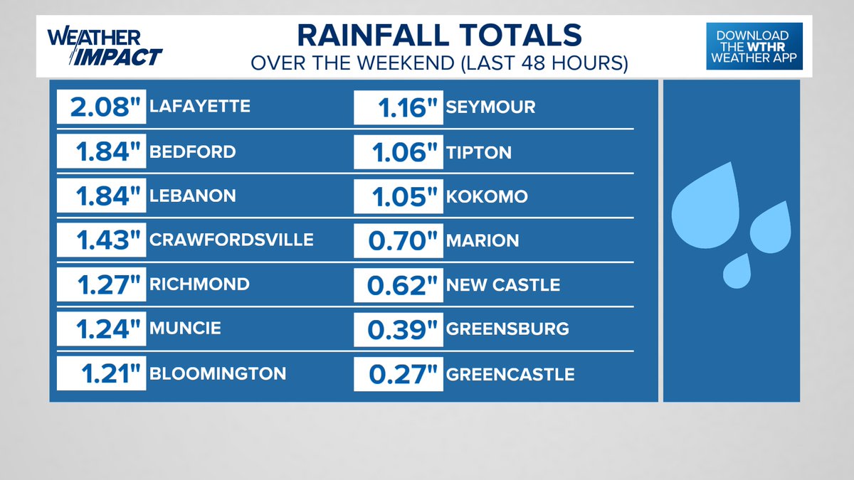 Rainfall totals from the weekend across Indiana -- The 1st list is for the Indianapolis area. The 2nd list is for the rest of central Indiana. #INwx <a href="/WTHRcom/">WTHR.com</a> We are trading in rain chances for high heat this week.