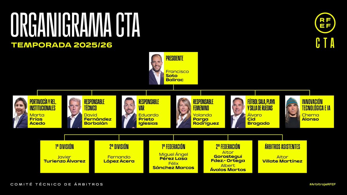 Carrusel Deportivo (@carrusel) on Twitter photo 👔 Fran Soto presenta al nuevo equipo de trabajo del CTA
👉 Marta Frías estará al frente de las relaciones institucionales, Fernández Borbalán como responsable técnico y Prieto Iglesias en el VAR
💻 El hacker Chema Alonso, asesor de Innovación Tecnológica e IA
🎙️ <a href="/hectorglez29/">Héctor González</a> 👔 Fran Soto presenta al nuevo equipo de trabajo del CTA
👉 Marta Frías estará al frente de las relaciones institucionales, Fernández Borbalán como responsable técnico y Prieto Iglesias en el VAR
💻 El hacker Chema Alonso, asesor de Innovación Tecnológica e IA
🎙️ <a href="/hectorglez29/">Héctor González</a>