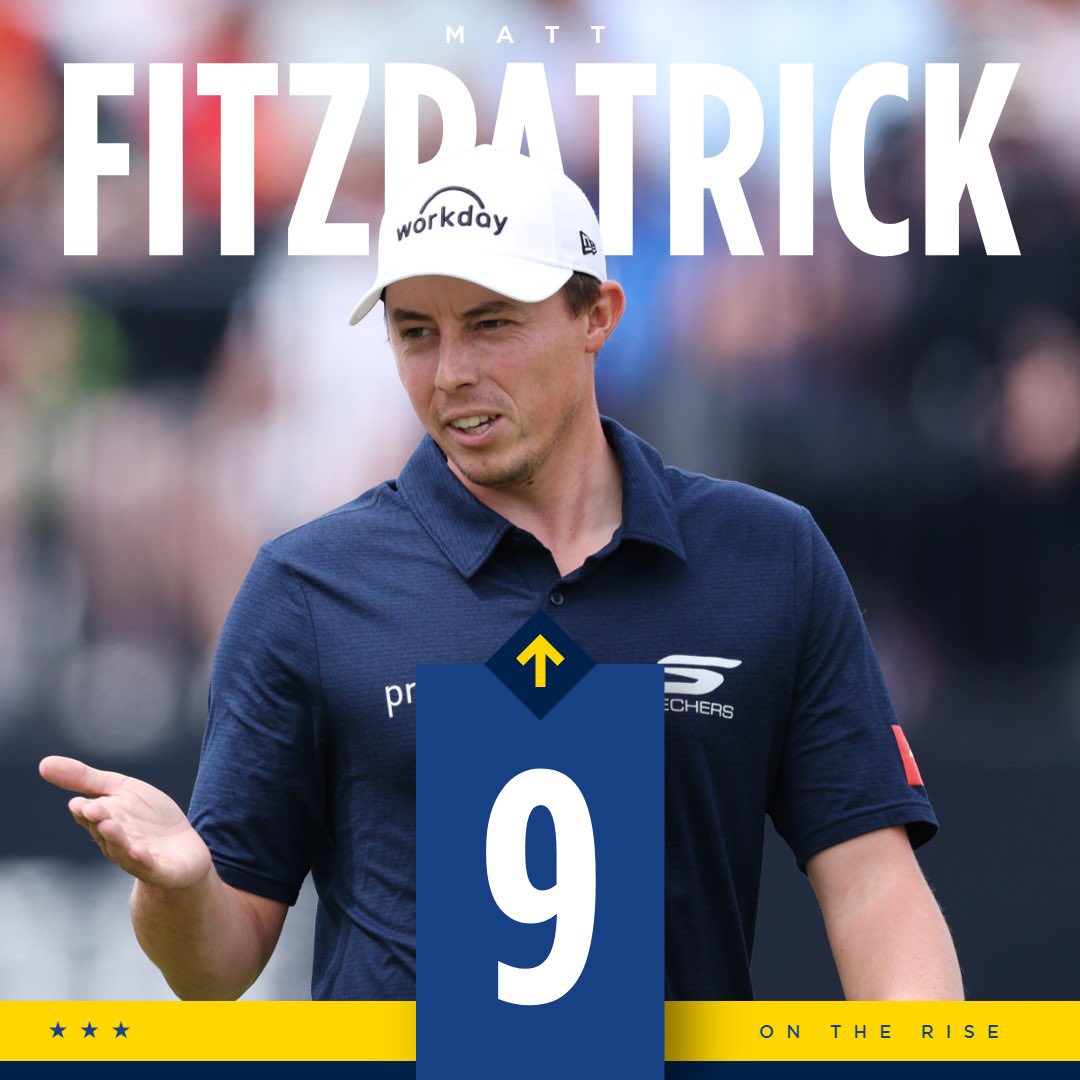 RyderCupEurope's tweet image. Fitz on the move 猬嗭笍
Into 13th in our rankings after a big week @TheOpen 馃挭