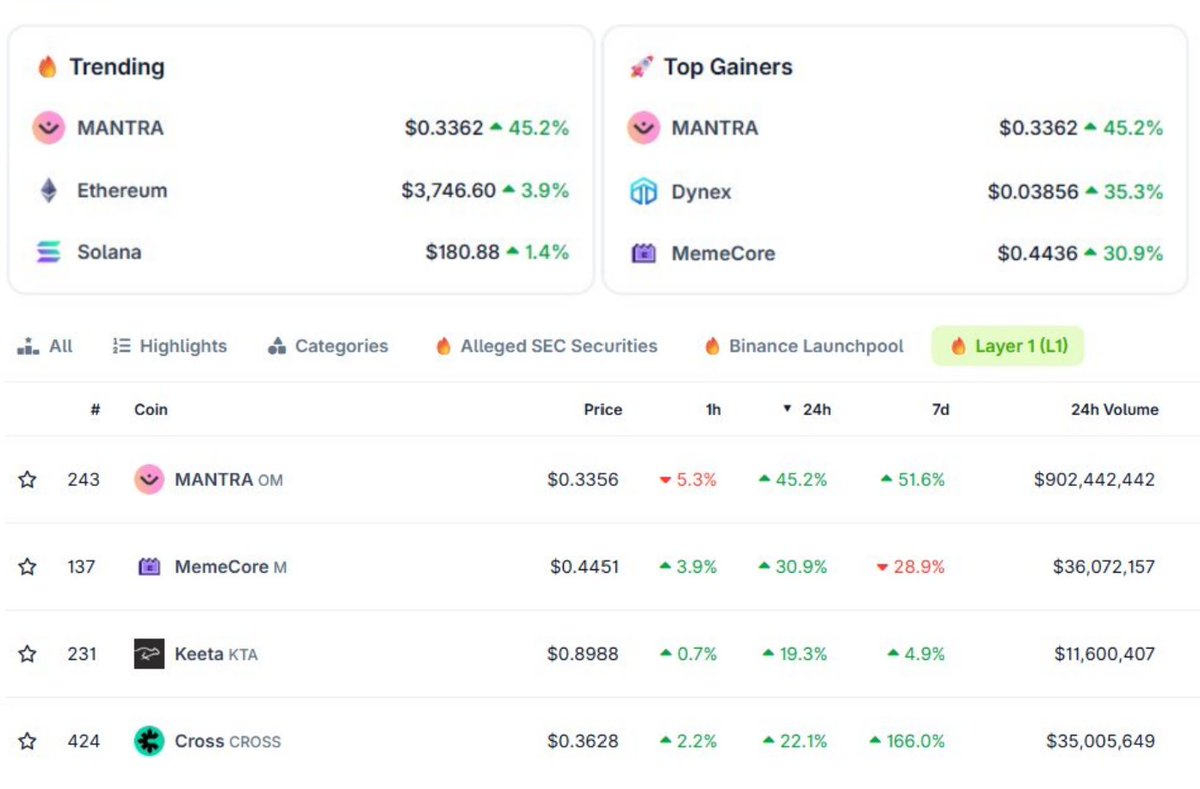 MattOMExplorer's tweet photo. gOM!

$OM at $0.36 and honestly this price action feels earned.

MANTRA MultiVM live, 200M+ migrated, institutional RWA partnerships, Korean exchange listings. fundamentals finally meeting technicals.

next stop $0.50 but more importantly - adoption accelerating. https://t.co/uFyxuU9KIL