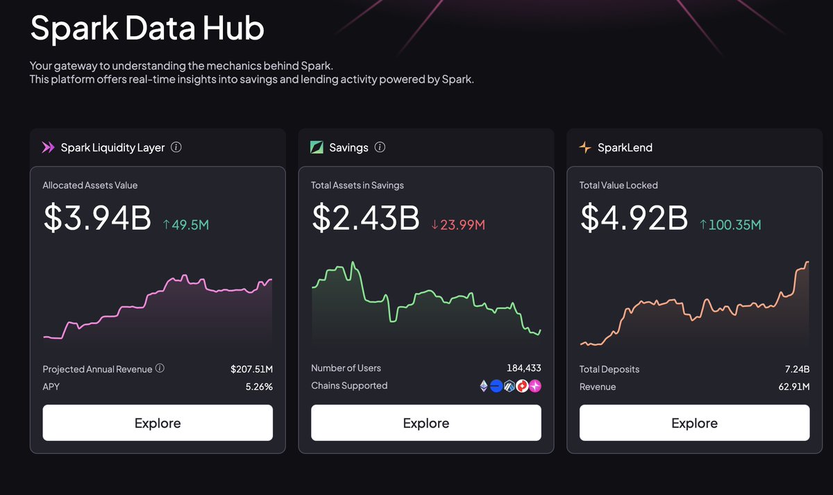 $10B+ 

data.spark.fi