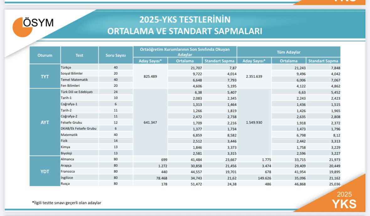 canitti's tweet photo. TYT ve AYT'de Matematik testinde 40 soru üzerinden ülke ortalaması 6,6 ve 6,8 doğru cevap... Her sorunun 5 şıklı olduğu 40 soruluk bir testte, milyonlarca öğrenci soruların tamamını atarak cevap verseydi ülke ortalaması ~8 doğru olurdu. https://t.co/ujuJfl9GPI