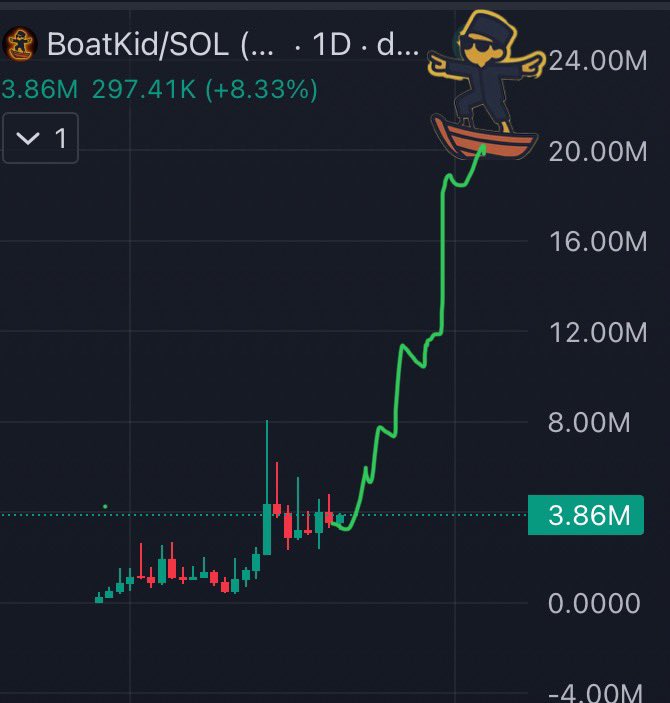 ALB_1WON's tweet image. #boatkid is the next runner seems like there is a solid team behind it. The meme is selling itself no need for dirty ct kol’s

Seeing boatkid do his thing puts an instant smile on everyone’s face 

The memes going to run