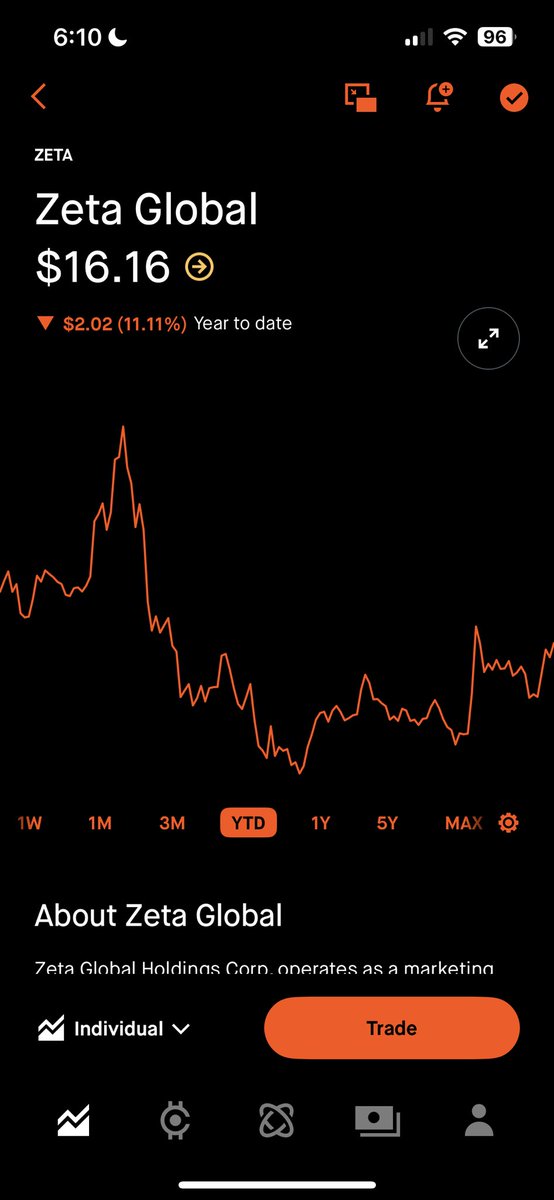 PurdyFinances's tweet image. $ZETA is getting some much deserved love. 

Still down YTD. 
Up well passed few months. 
Congratulations if you bought the dip. 
Might consolidate here for a bit. 
May rise higher to $20. 
I’ll be watching to make an entry. Annoyed I didn’t last week. lol. 

Don’t FOMO in and…