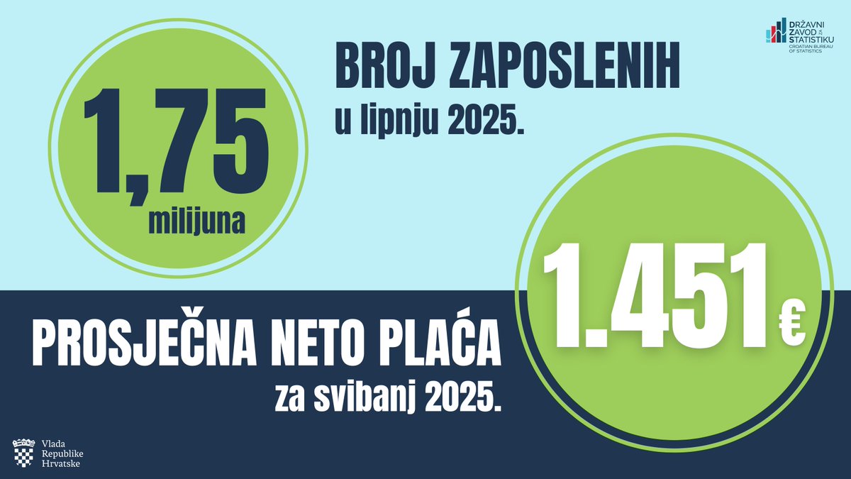VladaRH's tweet image. Plaće i zaposlenost nastavljaju rasti. Prema podacima @StatistikaHR prosječna neto plaća za svibanj 2025. iznosila je 1.451 €, dok je zaposlenih u lipnju 2025. bilo 1.751.143. #VladaRH će i dalje provoditi mjere kako bi pozitivne gospodarske trendove osjetilo svako 🇭🇷 kućanstvo.