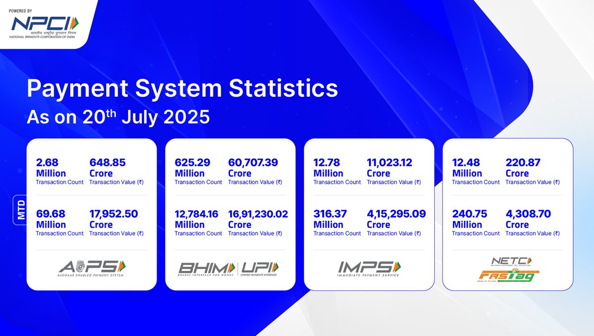 NPCI_NPCI's tweet image. Empowering your everyday transactions for a smarter tomorrow. Here are the daily stats for 20th July 2025. #AePS #BHIMUPI #IMPS #NETC