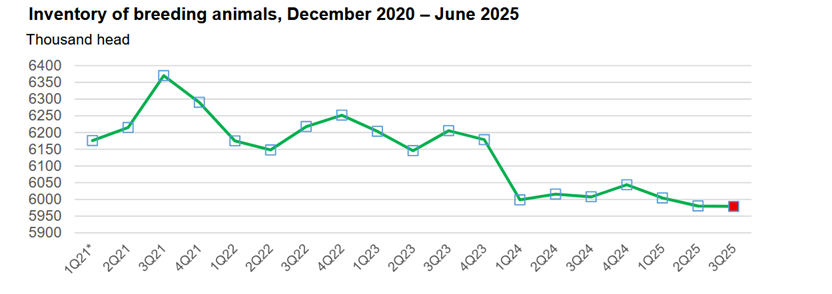 Swinewebcom's tweet image. In-Depth Pork and Hogs Summary – July 2025 (from USDA LDP Report): swineweb.com/markets/in-dep…