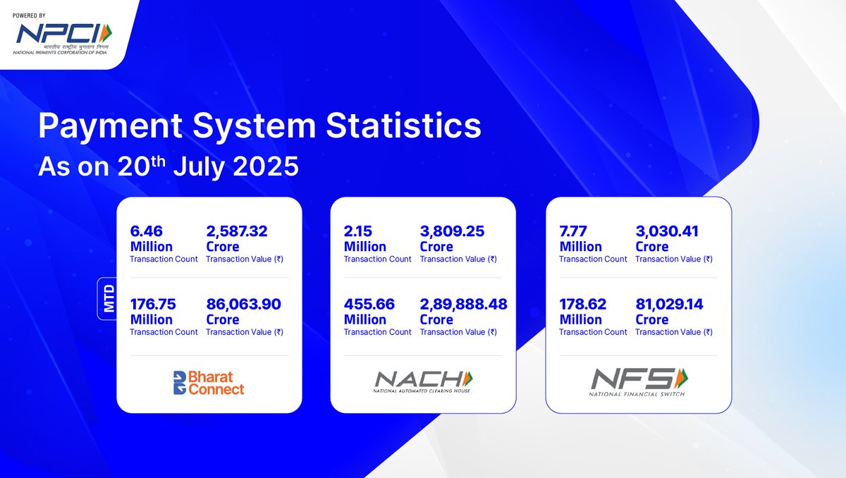 NPCI_NPCI's tweet image. Empowering your everyday transactions for a smarter tomorrow. Here are the daily stats for 20th July 2025. #BharatConnect #NACH #NFS