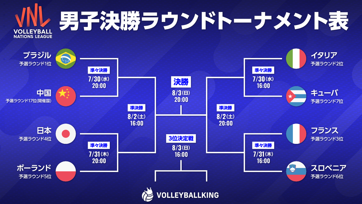 vking_jp's tweet image. \試合時間決定/
日本のVNL準々決勝ポーランド戦は7月31日(木)20時試合開始!
volleyballking.jp/article/44595/
#VNL2025 #ネーションズリーグ #バレーボール男子日本代表