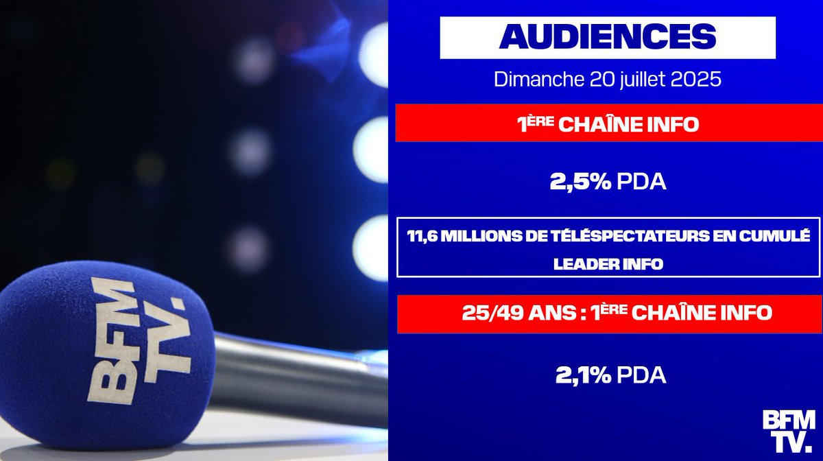 BFMTV_Inside's tweet image. 📺#AUDIENCES - Dimanche 20 juillet 2025
@BFMTV
✅1ÈRE CHAÎNE INFO
➡️2,5% PDA
➡️11,6 millions de téléspectateurs ont suivi l'actualité sur #BFMTV
Tsp 25/49 ans :
✅1ÈRE CHAÎNE INFO
➡️2,1% PDA