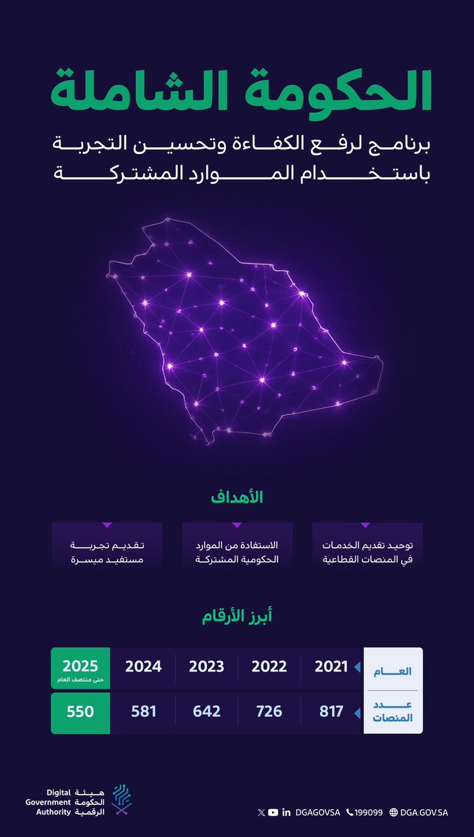 DgaGovSa's tweet image. هيئة الحكومة الرقمية تدمج وتغلق (267) منصة ضمن برنامج #الحكومة_الشاملة لتقديم خدمات حكومية رقمية متكاملة تواكب رؤية السعودية 2030.
🔗| dga.gov.sa/ar/news/digita…