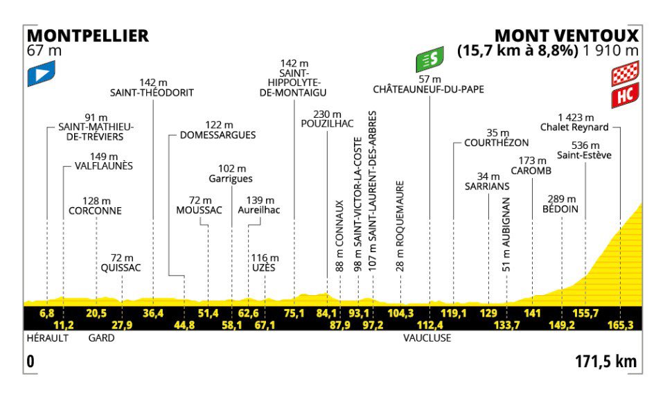 Prefet34's tweet image. #TDF2025 | La 16ème étape du Tour de France, c’est demain !
Les coureurs s’élanceront de Montpellier #Hérault avec une arrivée d’étape au Mont Ventoux.
La caravane publicitaire partira à 10h10
Le départ fictif de la course sera donné à 12h10. 🚴
Retrouvez toutes les…