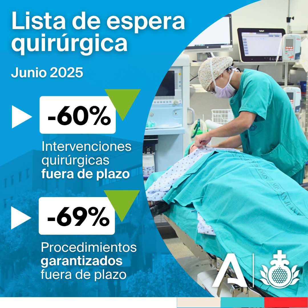 📉 El @hsjd_aljarafe sigue reduciendo los tiempos de espera para una #cirugía. Respecto a junio 2024: 
🔻-60% lista de espera fuera de plazo
🔻-69% procedimientos garantizados
Unos resultados fruto de la planificación extraordinaria y del compromiso de nuestros profesionales 👩‍⚕️🧑‍⚕️