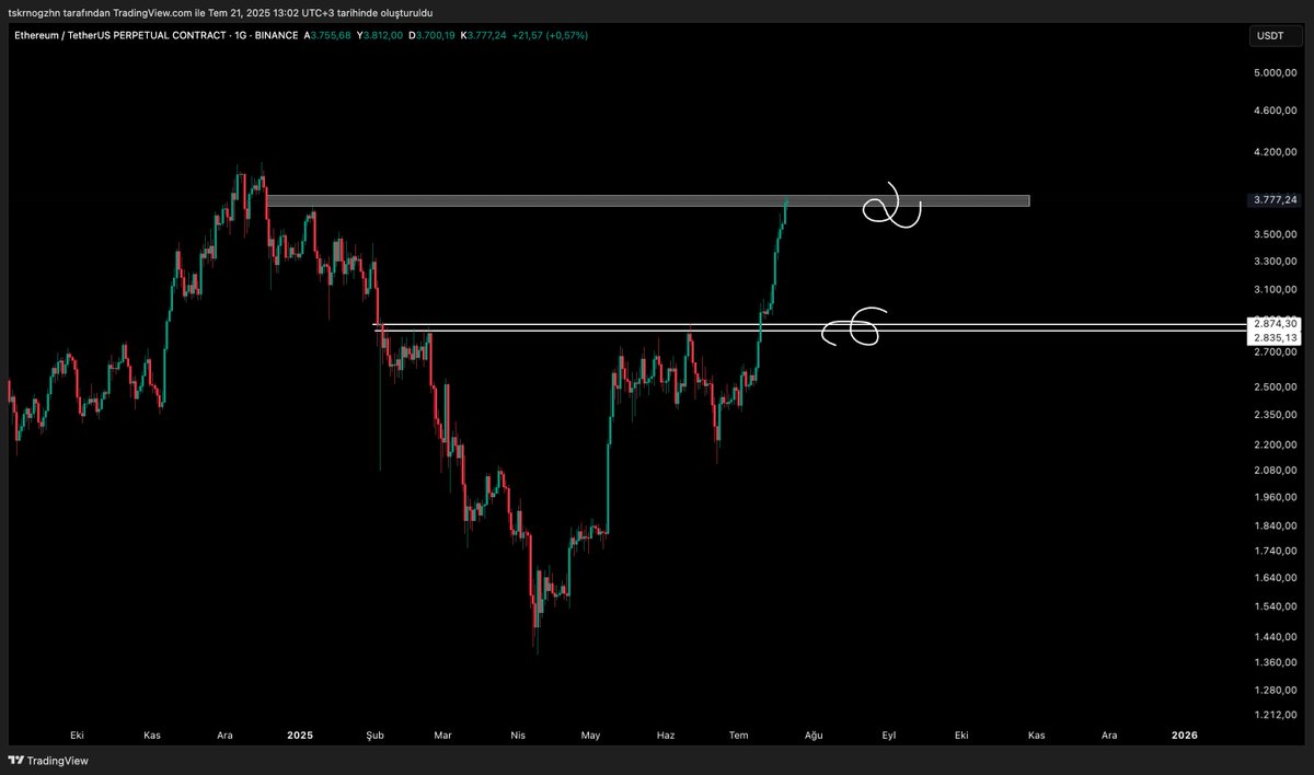 #Ethereum 'da trend artık başladı 1D yükselen trend dipleri kaybedilmeden ATH gelecektir ancak bulunduğumuz seviye kısa vadeli kritik.

Bu bölge sağlıklı bir düzeltme için muhtemel bölge.

4150 üstü ATH yolculuğudur ancak mevcut likiditenin bulunduğumuz alana kadar yeterlilik