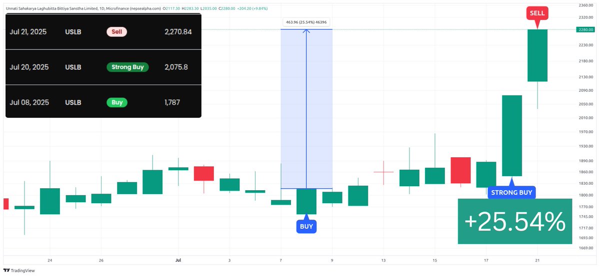 dharke_com's tweet photo. again and again and again 😤 #NEPSE #FMDBL #USLB #RSDC
https://t.co/UZSqETjtNj https://t.co/RySqjmI9mE