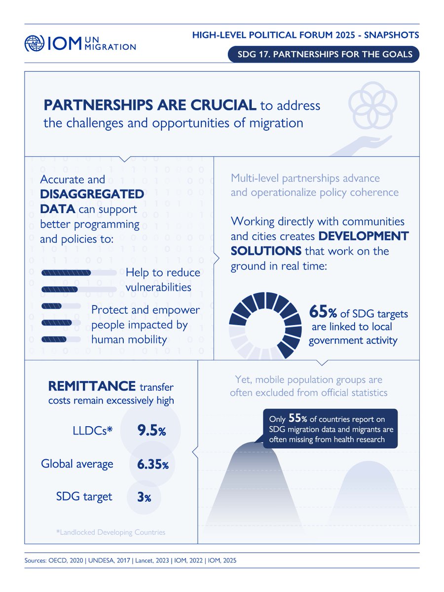 IOMAsiaPacific's tweet image. 🤝 Partnerships are crucial to address the challenges and opportunities of migration and development.
Learn why cooperation and #SDG17 are key to the 2030 Agenda.
🔗 hlpf.un.org/2025