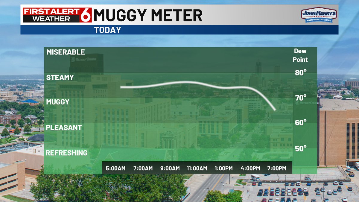 RustyLord's tweet image. FIRST ALERT to a little more heat and humidity today. Highs in the 90s will feel just as uncomfortable as Sunday. There is a small chance of a couple spotty storms later this afternoon into the evening. The best odds are likely south of I-80 and there could be some wind gusts.