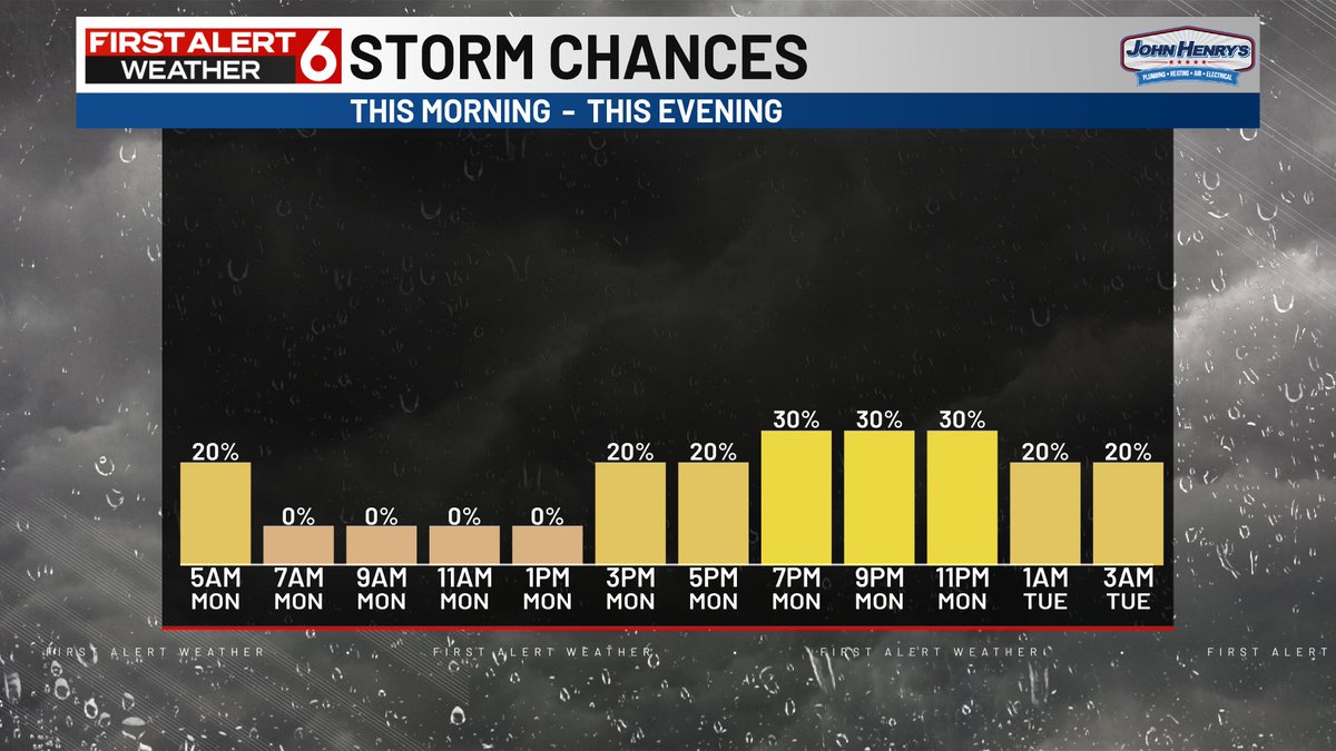 RustyLord's tweet image. FIRST ALERT to a little more heat and humidity today. Highs in the 90s will feel just as uncomfortable as Sunday. There is a small chance of a couple spotty storms later this afternoon into the evening. The best odds are likely south of I-80 and there could be some wind gusts.