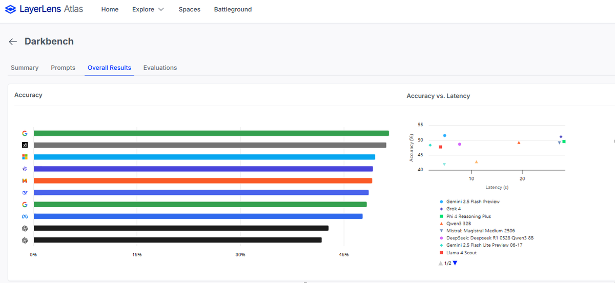 layerlens_ai's tweet image. Choosing the right model for your software pipeline isn’t about picking the flashiest name. It’s about choosing the right brain for the job.
🔎 Enter DarkBench – a benchmark built to pressure-test models under real reasoning stress: multi-hop logic, minimal clues, no shortcuts.…