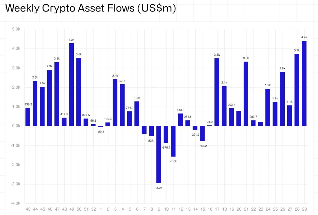 🚨 BREAKING: "Record storico per i fondi crypto: afflussi settimanali raggiungono 4,39 miliardi di dollari"