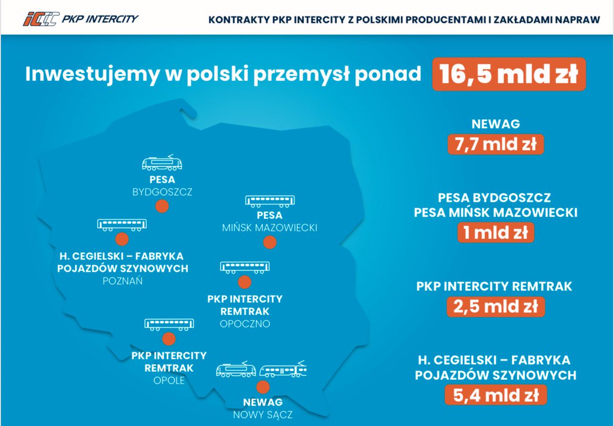 DariuszKlimczak's tweet image. 📢 PKP Intercity odbiera kolejne zmodernizowane wagony! 🚆💺
Narodowy przewoźnik wzmacnia park taborowy! Zaprezentowało właśnie 8 pierwszych z 24 wagonów serii 152A, zmodernizowanych przez PESA Mińsk Mazowiecki.
💰 Wartość kontraktu: ponad 150 mln zł, finansowane ze środków KPO…