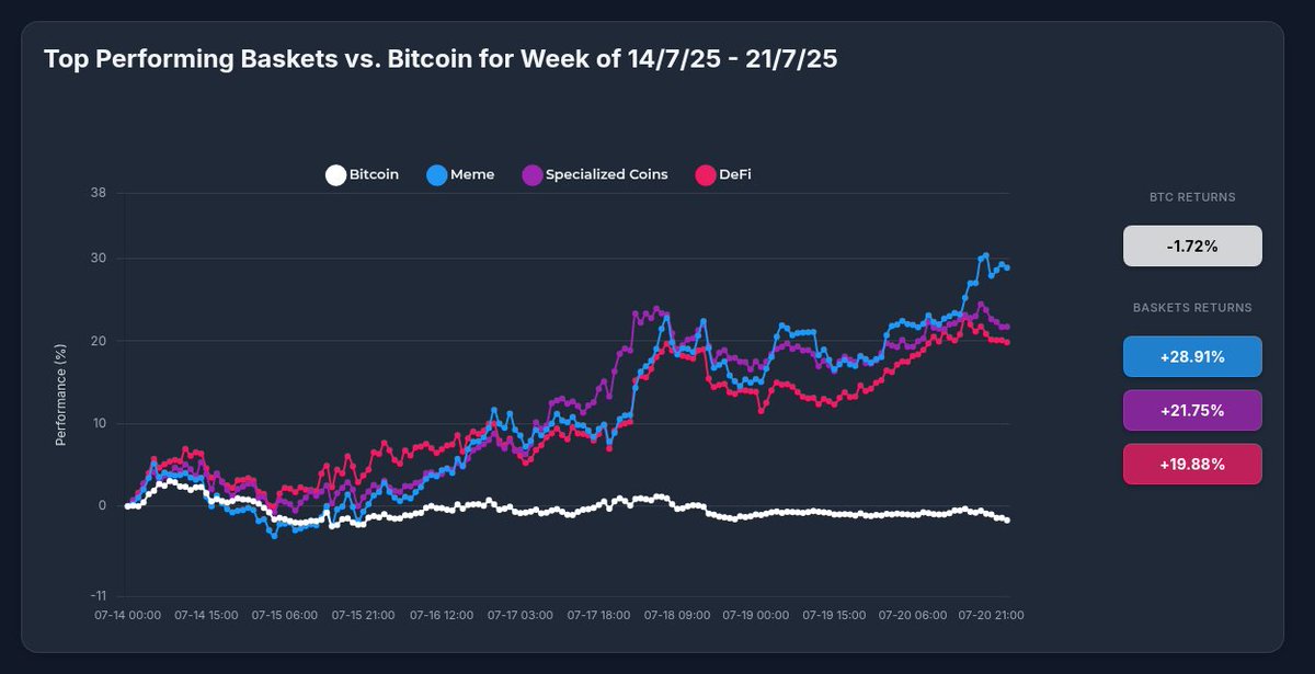 📊 Performance Showdown: July 14-21, 2025

🔵 Optima Meme Basket: +28.91%
🔵 Optima Specialized Coins: +21.75%
🔵 Optima DeFi Basket: +19.88%
🔴 Bitcoin: -1.72%

Diversification works! Our strategically curated baskets significantly outperformed BTC while reducing single-asset