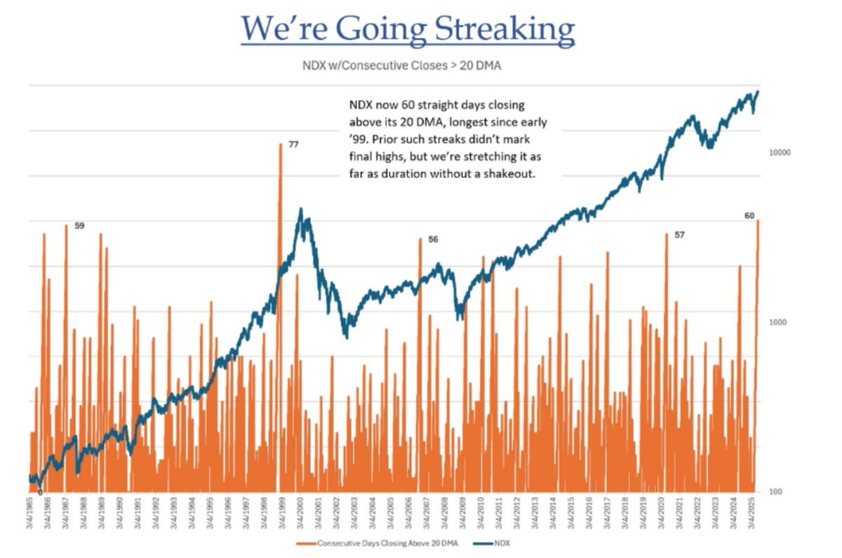 lisaabramowicz1's tweet image. BTIG's Jonathan Krinsky: "Party Like it's 1999. As we discussed last week, the Nasdaq 100 has now gone 60 trading days without closing below its 20 DMA, the second-longest streak in its history (back to 1985). The longest was ended in early 1999."