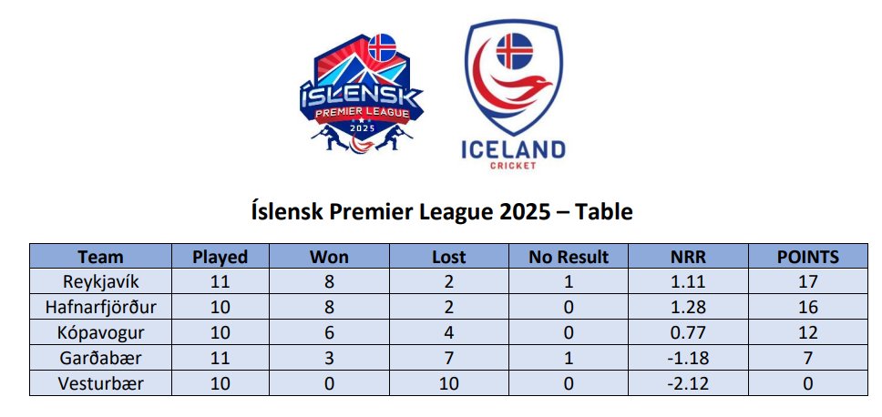 Just four fixtures to play now in the league phase of the Íslensk Premier League (ÍPL). Reykjavík Vikings are already assured of a place in the final. Hafnarfjörður Hammers need to win one of their last two matches to reach the final.
