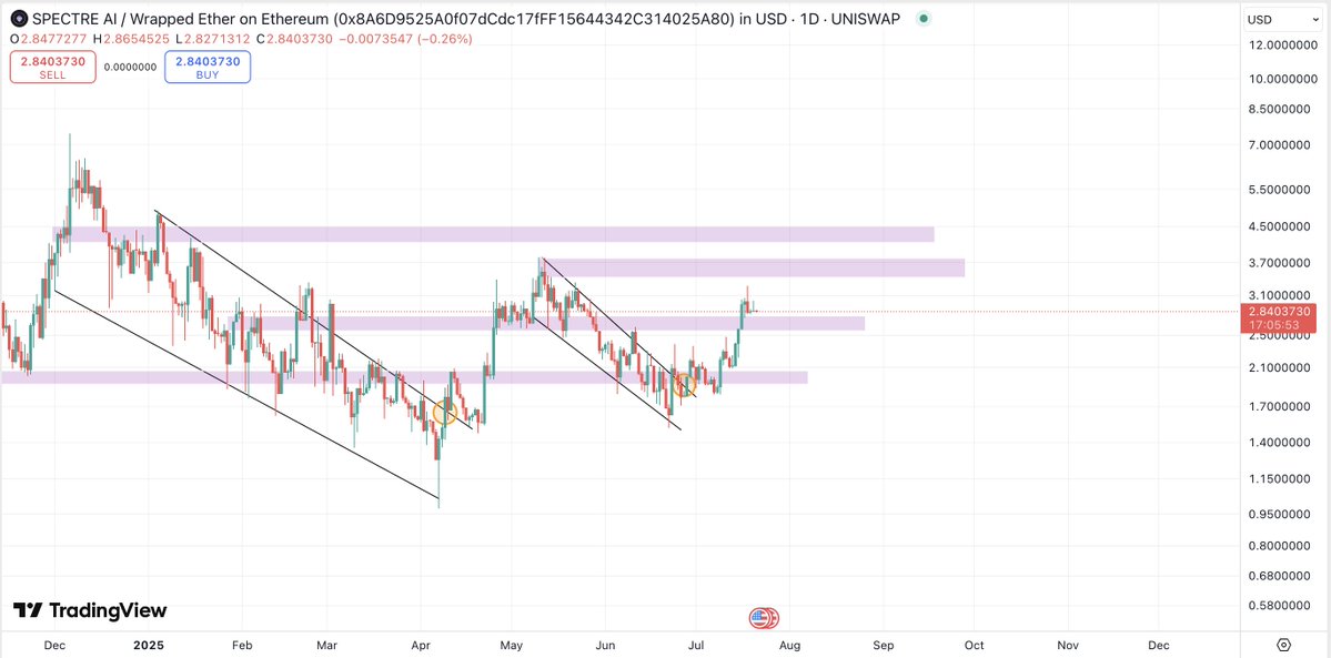 CryptoFellaTx's tweet image. $SPECT - @Spectre__AI: First targets to break are $3.75 and $4.46. Once we manage to break these to levels ATH is next.
