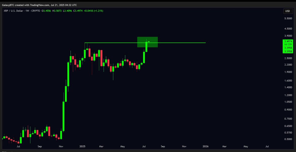 VALELORDX's tweet image. $XRP highest biggest weekly close! Who knows looks like it’s going straight up! Wouldn’t be surprised if it just burst to 7 by the end of the week.