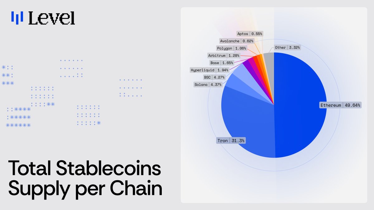 levelusd's tweet image. Stablecoin supply has been climbing nonstop.
But the dominant house is still Ethereum.
