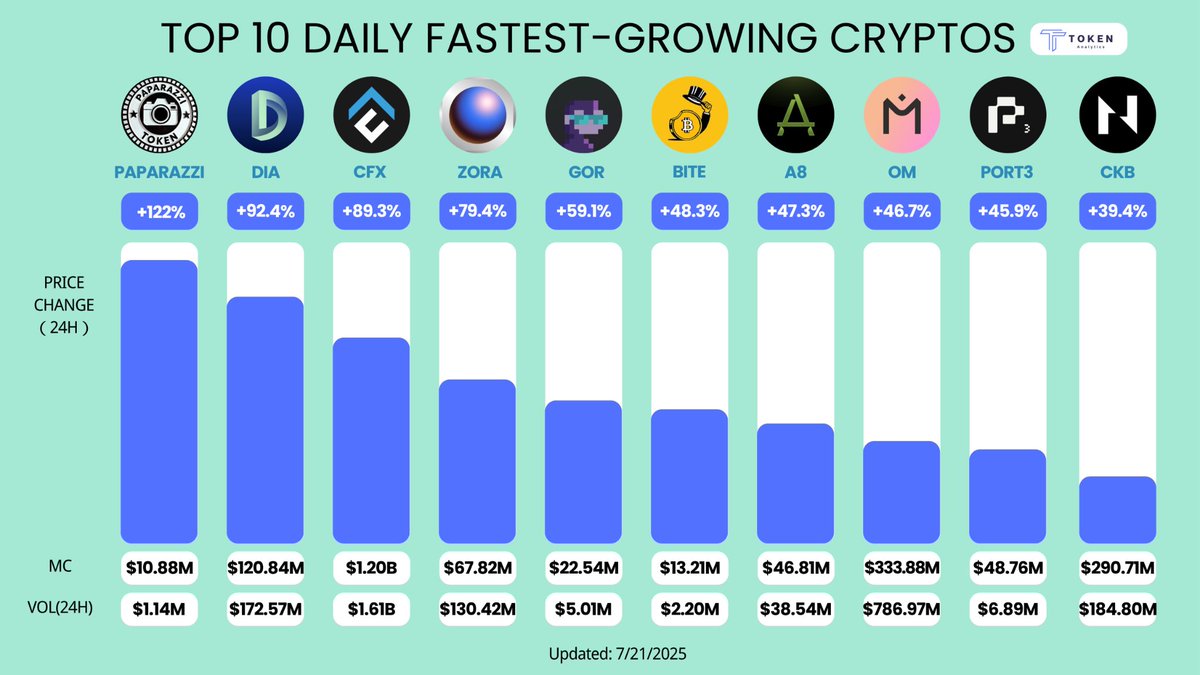 TokenAnalytics_'s tweet image. 🔥 Top 10 Fastest Growing Cryptos 📊

🎥 @paparazzitoken — +122%
💠 @DIAdata_org — +92.4%
🔧 @Conflux_Network — +89.3%
🌠 @zora — +79.4%
🪙 @Goldreserves — +59.1%
🍟 $Bite — +48.3%
🏺 @Ancient8_g — +47.3%
🧘 @MANTRA_Chain_BR — +46.7%
⚓ @Port3Network — +45.9%
🧠 @NervosNetwork —…