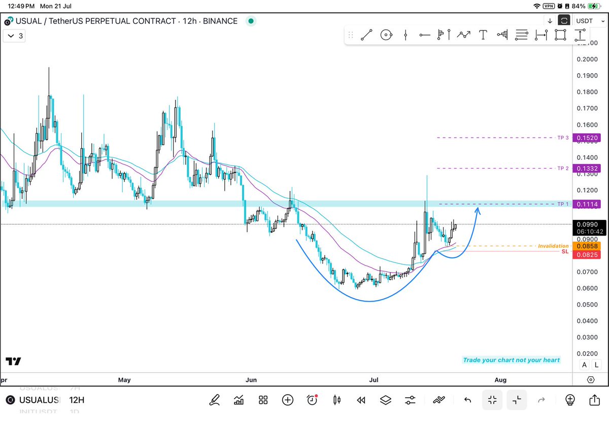 Trader_DX's tweet photo. $USUAL
Swing trade cakep nih
Pattern-nya jelas banget: Cup and Handle πβοΈ
Break neckline = fly to TP
SL & entry udah clean, tinggal tunggu konfirmasi & angkut π
Visual buat edukasi dan chart gue taruh di bawah π
#Altcoin #Cryptocurrency #CupAndHandle #SwingSetup #Binance #Swing
Pattern favorit lo apa kalau swing trade? Reply dong bro π½