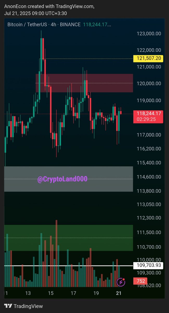 Anon_Econ9's tweet image. محدوده سفید حمایت اصلیه قیمت هست(115200,113800)
#BTC
#Bitcoin
#Crypto
#بیتکوین
#کریپتو