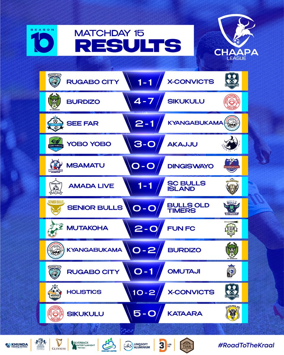 ChaapaLeague's tweet image. Goals galore as @Sikukulu_fc and @holisticsfc ran riot!
#RoadToTheKraal
