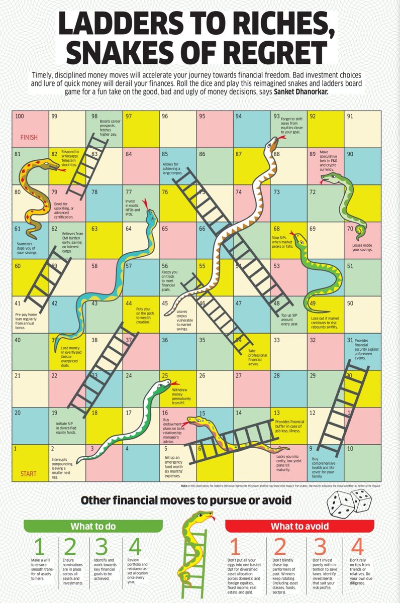 Are you making the right financial moves?

Some money moves will push you closer towards your goals, while others pull you further away from them. 

In today's <a href="/ET_Wealth/">ET Wealth</a> we have reimagined the classic snakes &amp; ladders board game around the do's and don'ts of money matters. 
So