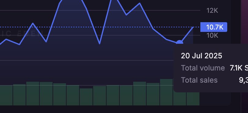 dowaque's tweet image. The @ChadbotApp took over Solana NFTs yesterday. 💥
📊 Yesterday’s SOL NFT trading volume: 7,100 $SOL
🤖 Chadbot users generated: 3,900 $SOL
That’s 55% of all volume — by one community-powered bot.