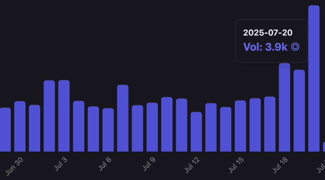 dowaque's tweet image. The @ChadbotApp took over Solana NFTs yesterday. 💥
📊 Yesterday’s SOL NFT trading volume: 7,100 $SOL
🤖 Chadbot users generated: 3,900 $SOL
That’s 55% of all volume — by one community-powered bot.