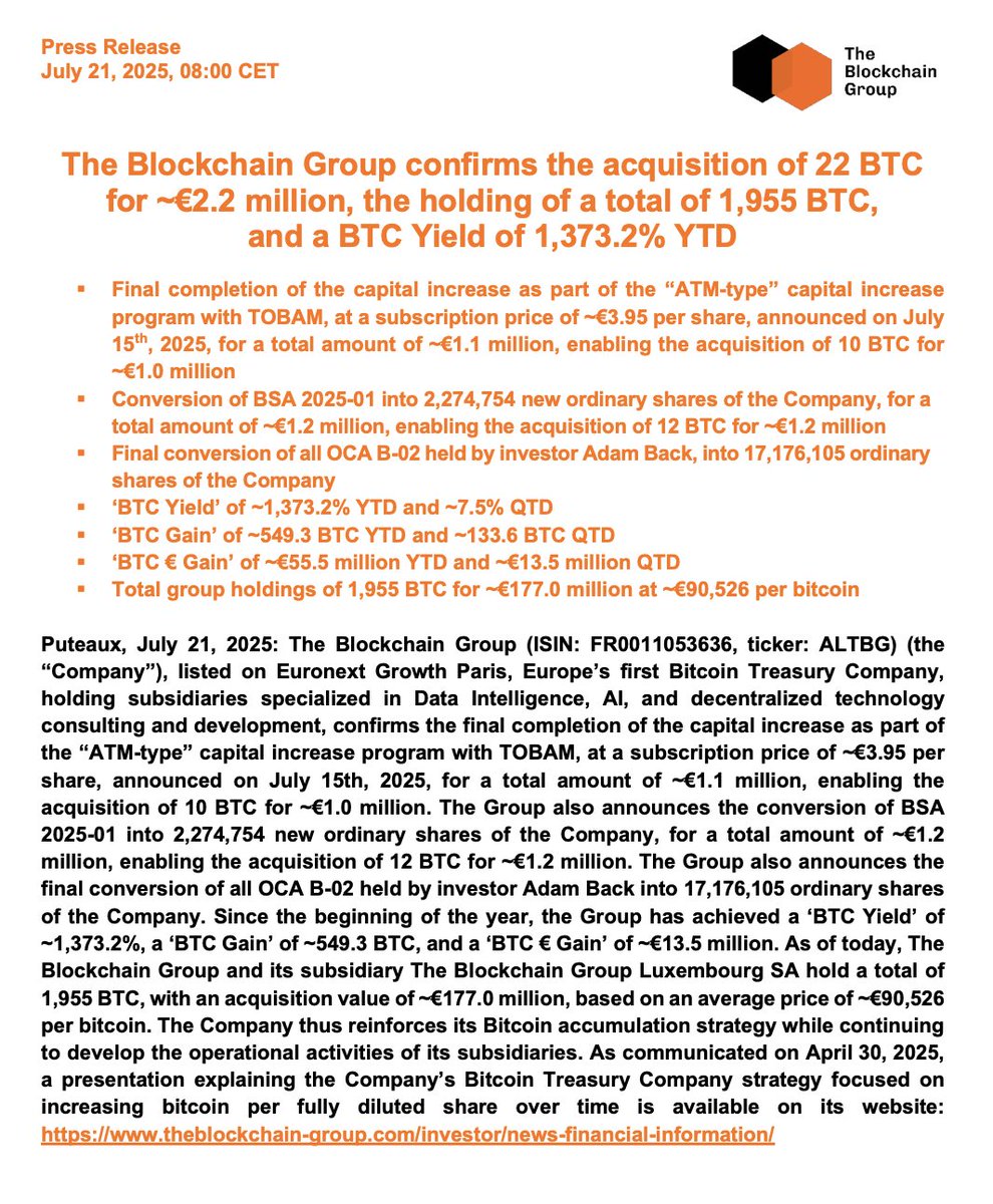 _ALTBG's tweet image. 🟠The Blockchain Group confirms the acquisition of 22 BTC for ~€2.2 million, the holding of a total of 1,955 BTC, and a BTC Yield of 1,373.2% YTD⚡️
Full Press Release (EN): theblockchain-group.com/wp-content/upl…
Full Press Release (FR): theblockchain-group.com/wp-content/upl…
BTC Strategy (EN):…