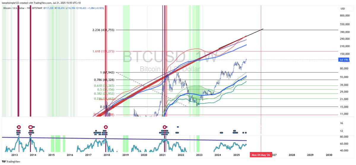 beeteeceeee's tweet image. The fib at 434 K has been hit every other prior impulse 
Do with that what you will 

Selling in a Bull is one of the most counter intuitive things you will ever do besides getting married 😅