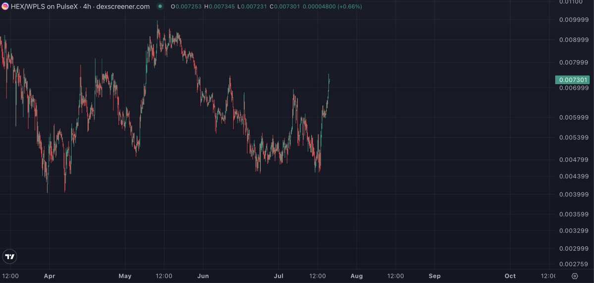 TheReaLTBirdHex's tweet image. Classic Higher Low/Double Bottom Confirmation with a W-Out/Cup & Handle on the 1H/4H...
I think it's finally time...😎🔥🔥🔥 $HEX