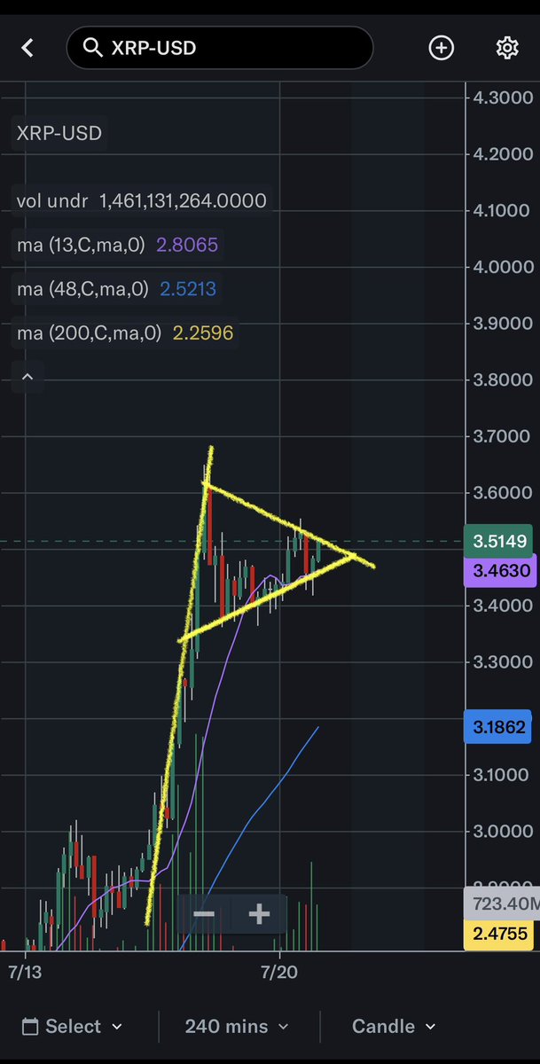 Bull pennant on the 4 hour chart.  #XRP #XRPArmy