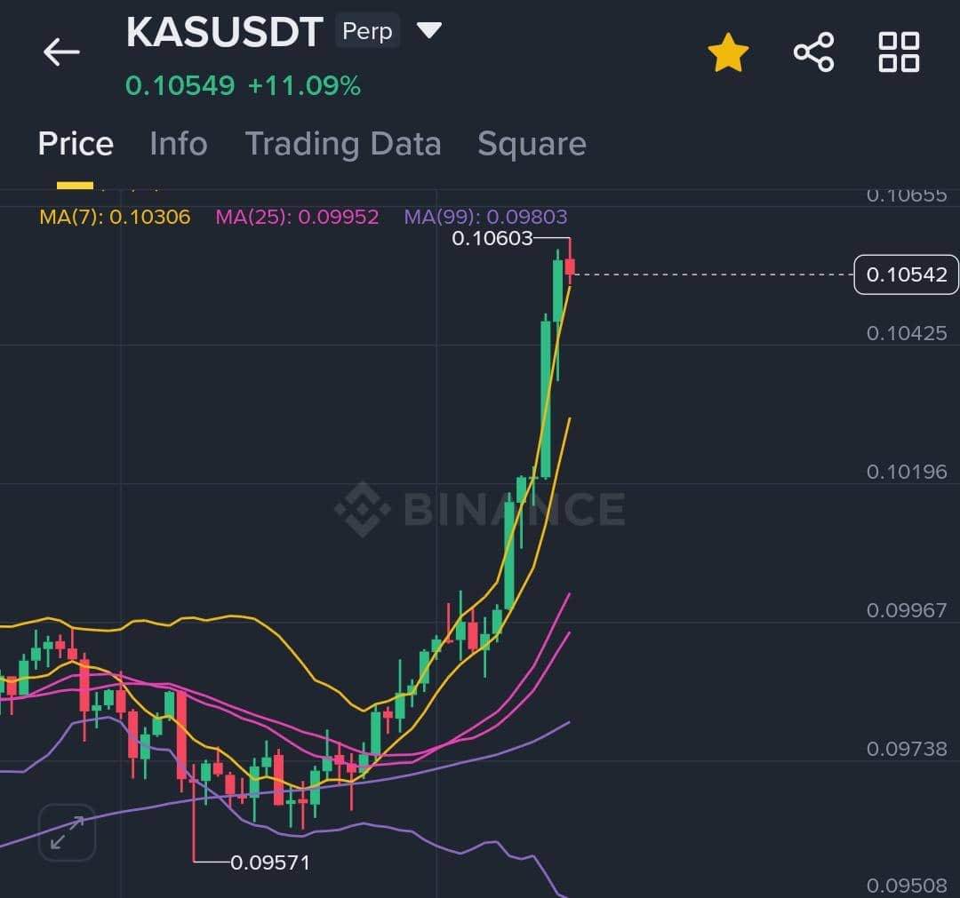 $KAS getting back. 🔥 

If you believe we can hit $0.15 before the end of the week like &amp; repost. 🫵🏼