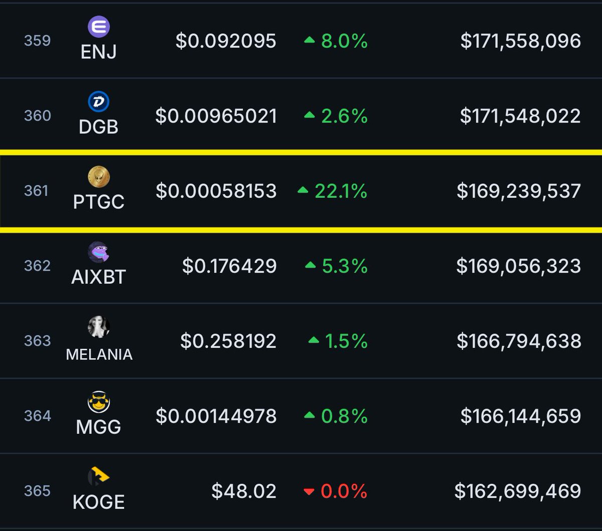 KryptoKory's tweet image. $pTGC is #361 in all of the thousands and thousands and crypto and some of you don’t even know what it is, but you will. It’s only on #Pulsechain. I suggest you get familiar! @PulseTGC Just Flipped #MELANIA