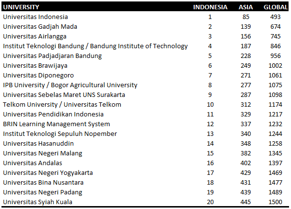 INDONESIA the fourth largest country has 3685 Higher Education Institutions in  the 22 anniversary edition (July 2025) of the Ranking Web of  Universities (webometrics.info)
Check the world full list of over 32 000 HEIs:
doi.org/10.6084/m9.fig…